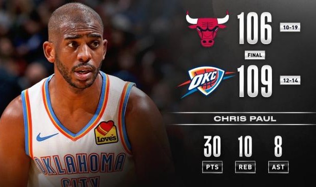  亚历山大30+10雷霆屠公牛  